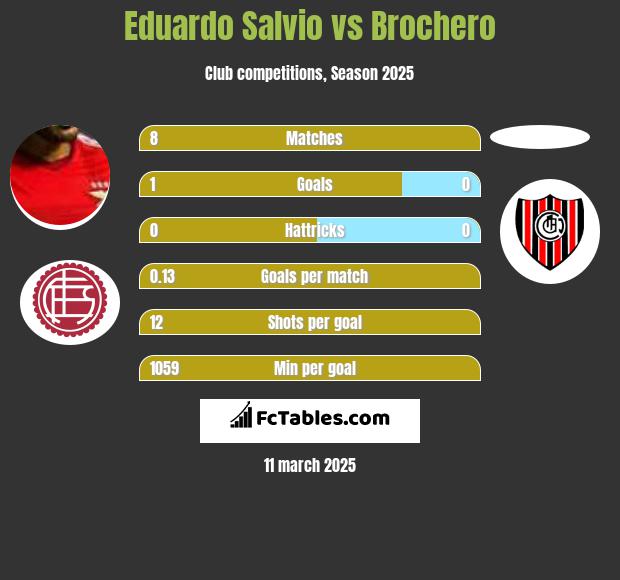 Eduardo Salvio vs Brochero h2h player stats