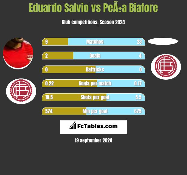 Eduardo Salvio vs PeÃ±a Biafore h2h player stats