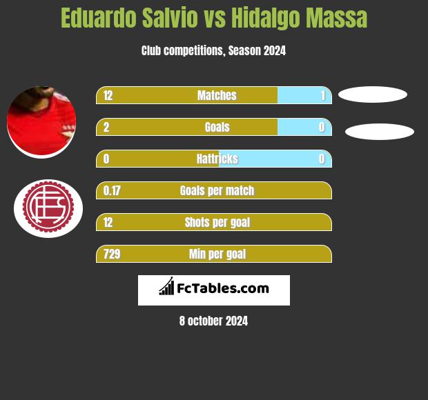 Eduardo Salvio vs Hidalgo Massa h2h player stats