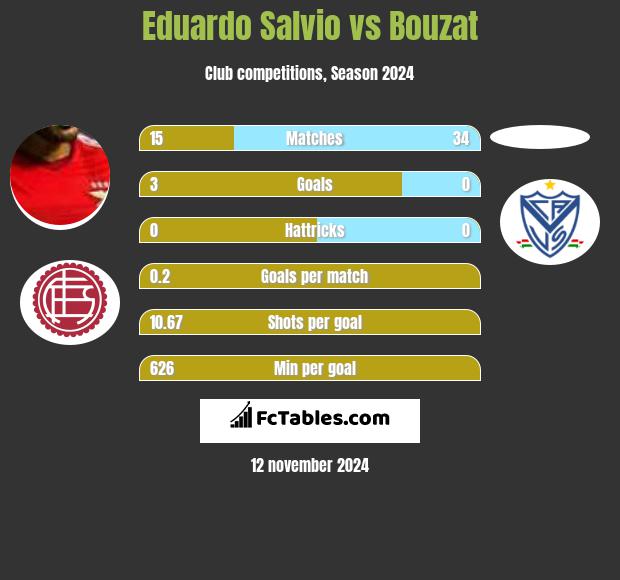 Eduardo Salvio vs Bouzat h2h player stats