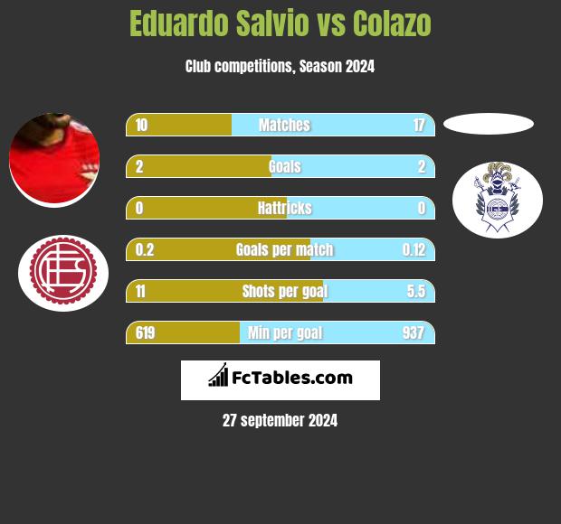 Eduardo Salvio vs Colazo h2h player stats