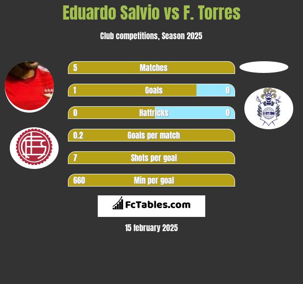 Eduardo Salvio vs F. Torres h2h player stats