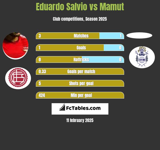 Eduardo Salvio vs Mamut h2h player stats