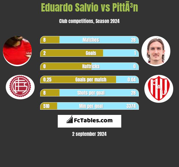 Eduardo Salvio vs PittÃ³n h2h player stats