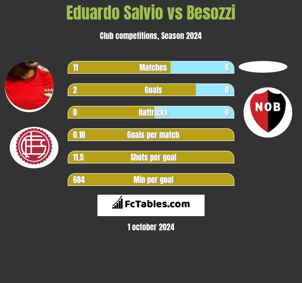 Eduardo Salvio vs Besozzi h2h player stats