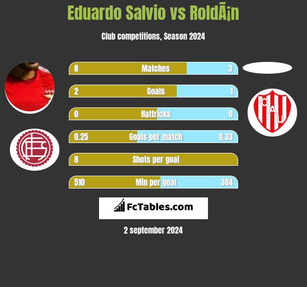 Eduardo Salvio vs RoldÃ¡n h2h player stats