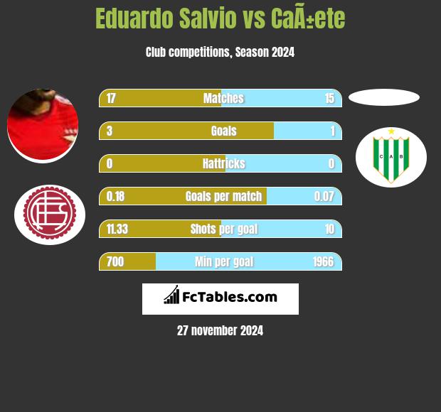 Eduardo Salvio vs CaÃ±ete h2h player stats