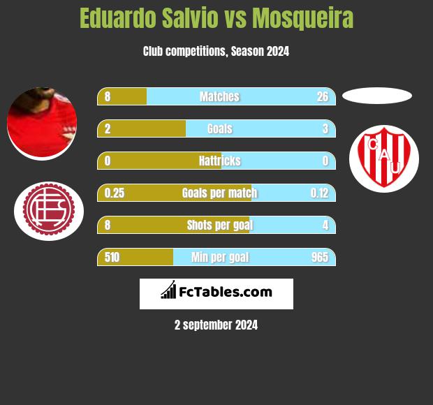 Eduardo Salvio vs Mosqueira h2h player stats