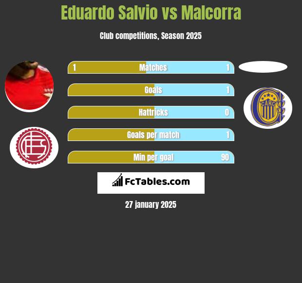 Eduardo Salvio vs Malcorra h2h player stats