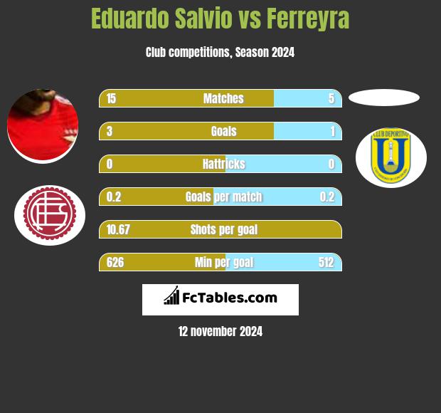 Eduardo Salvio vs Ferreyra h2h player stats