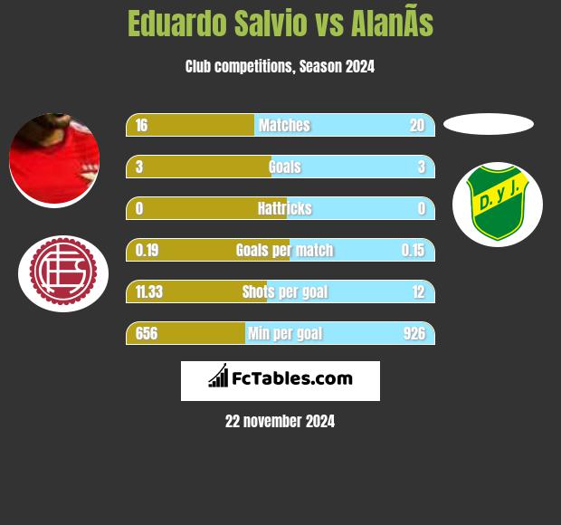 Eduardo Salvio vs AlanÃ­s h2h player stats