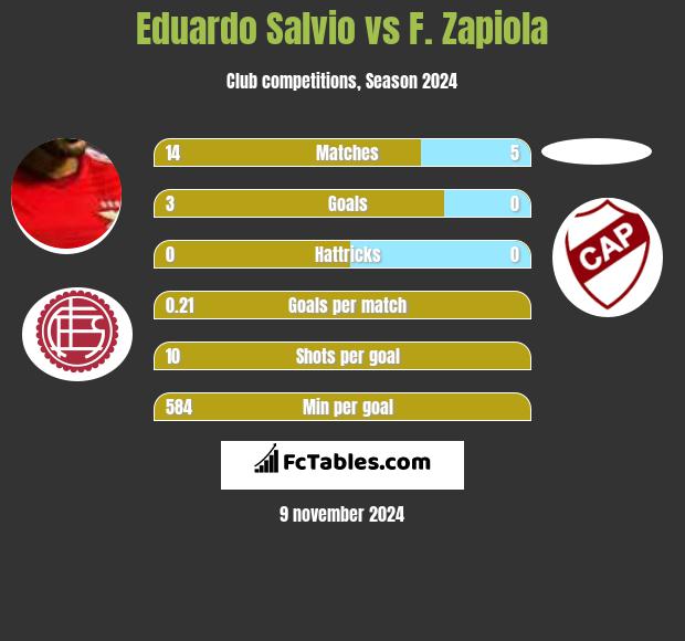 Eduardo Salvio vs F. Zapiola h2h player stats