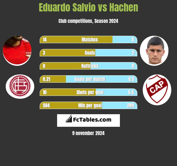 Eduardo Salvio vs Hachen h2h player stats