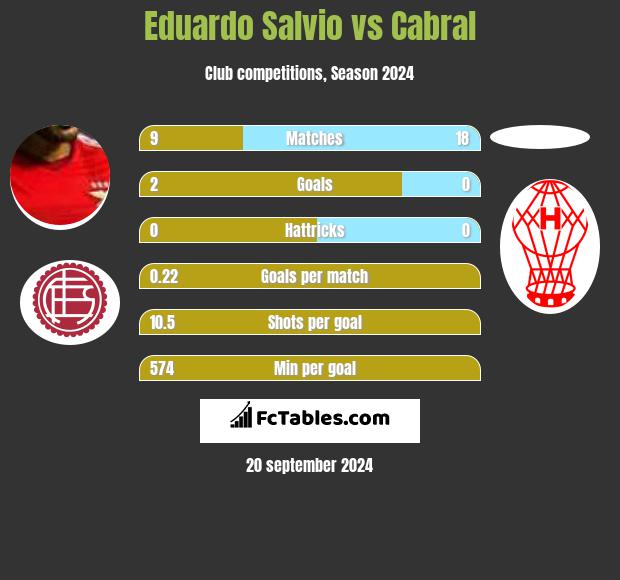 Eduardo Salvio vs Cabral h2h player stats