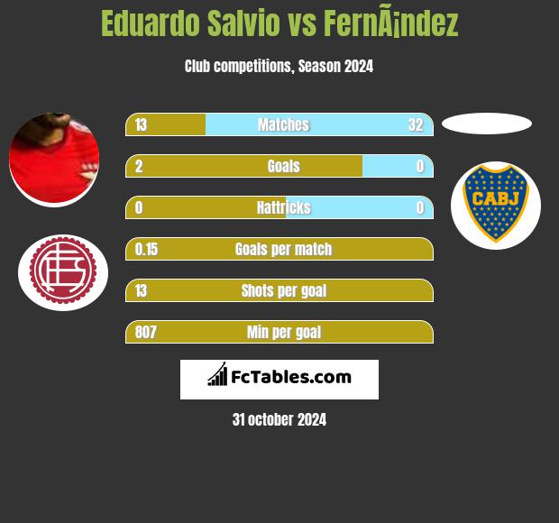 Eduardo Salvio vs FernÃ¡ndez h2h player stats