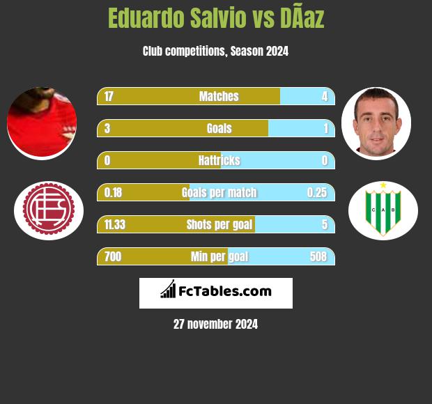 Eduardo Salvio vs DÃ­az h2h player stats