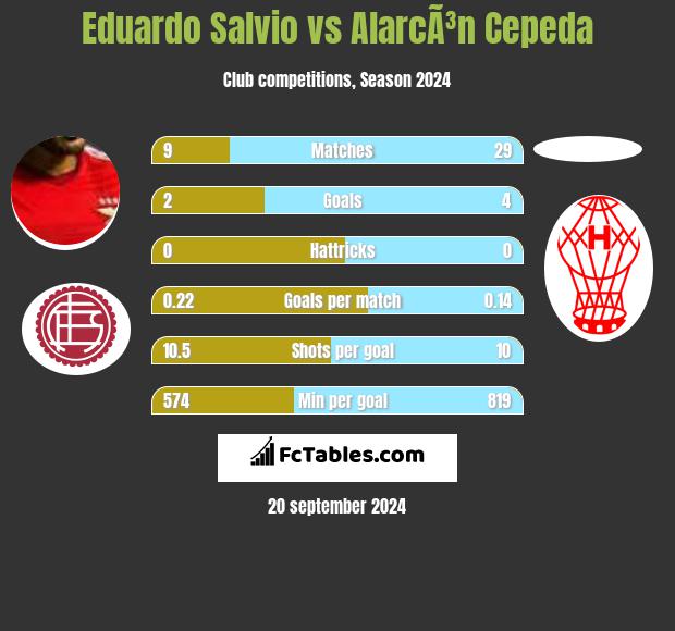 Eduardo Salvio vs AlarcÃ³n Cepeda h2h player stats