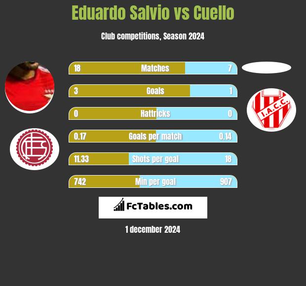 Eduardo Salvio vs Cuello h2h player stats