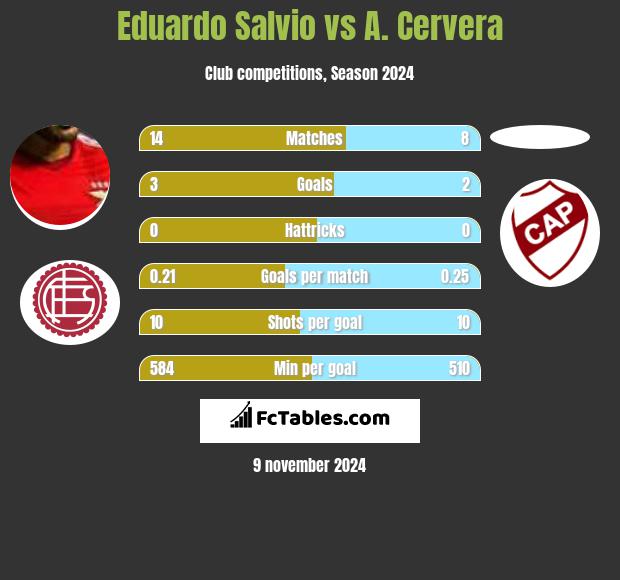 Eduardo Salvio vs A. Cervera h2h player stats