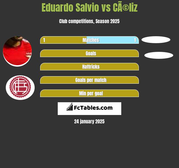 Eduardo Salvio vs CÃ©liz h2h player stats