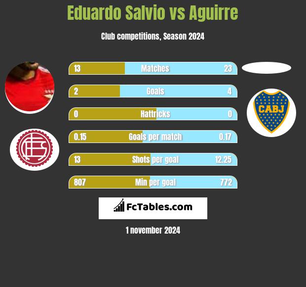 Eduardo Salvio vs Aguirre h2h player stats