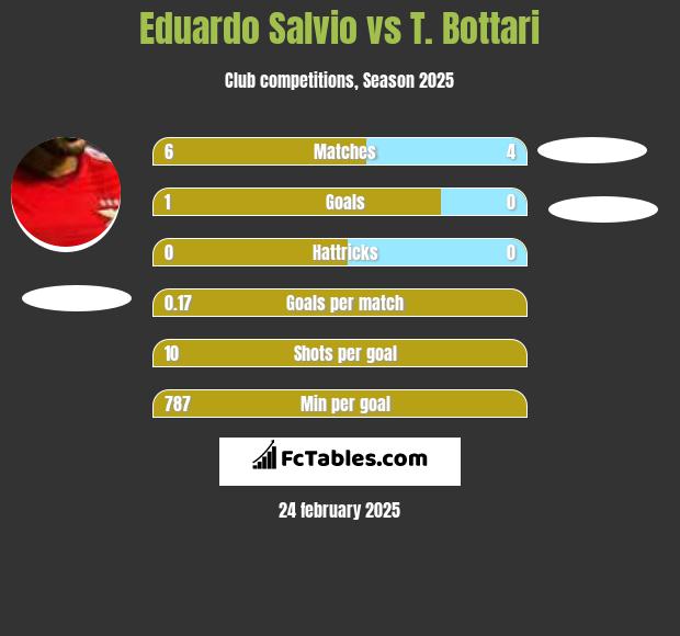 Eduardo Salvio vs T. Bottari h2h player stats