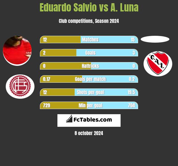 Eduardo Salvio vs A. Luna h2h player stats