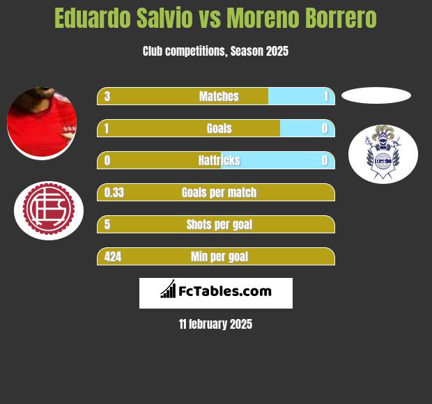 Eduardo Salvio vs Moreno Borrero h2h player stats