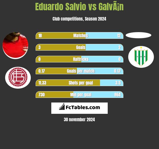 Eduardo Salvio vs GalvÃ¡n h2h player stats