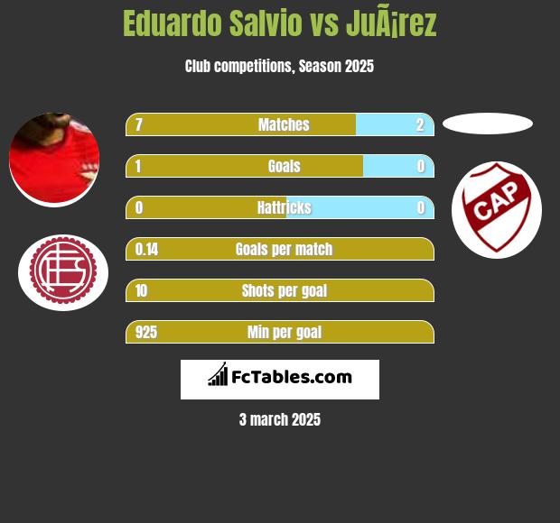 Eduardo Salvio vs JuÃ¡rez h2h player stats