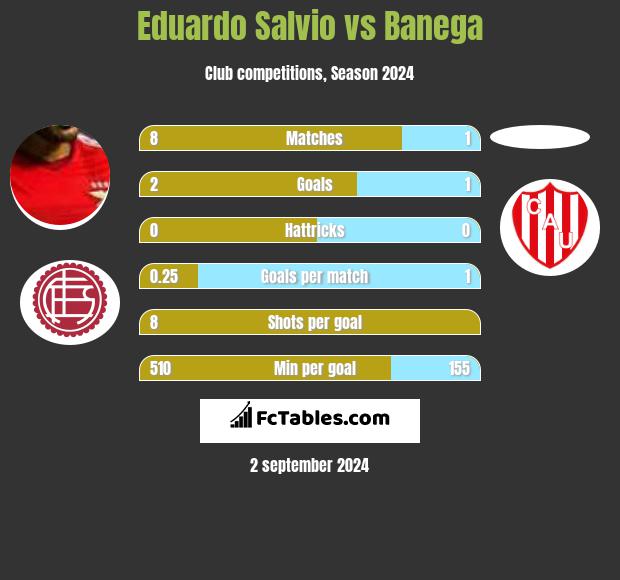 Eduardo Salvio vs Banega h2h player stats