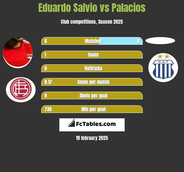 Eduardo Salvio vs Palacios h2h player stats