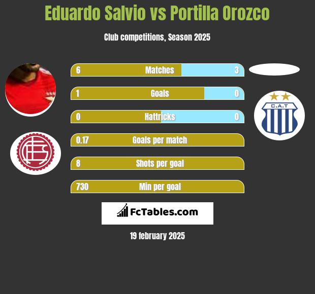 Eduardo Salvio vs Portilla Orozco h2h player stats