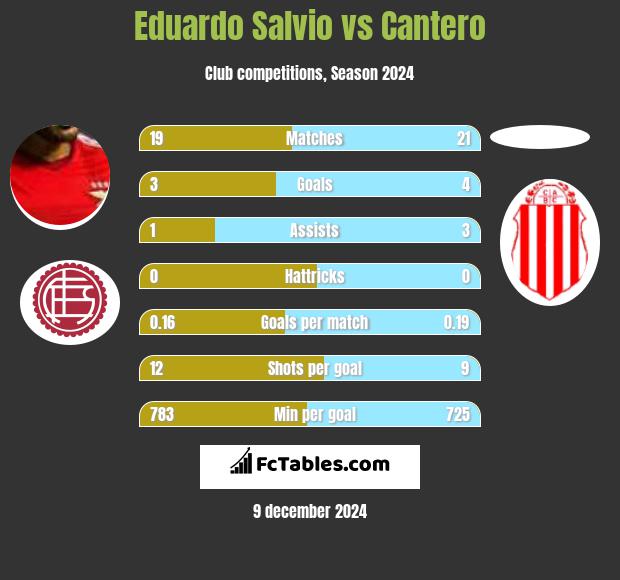 Eduardo Salvio vs Cantero h2h player stats