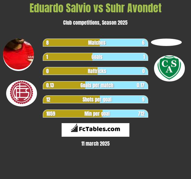 Eduardo Salvio vs Suhr Avondet h2h player stats