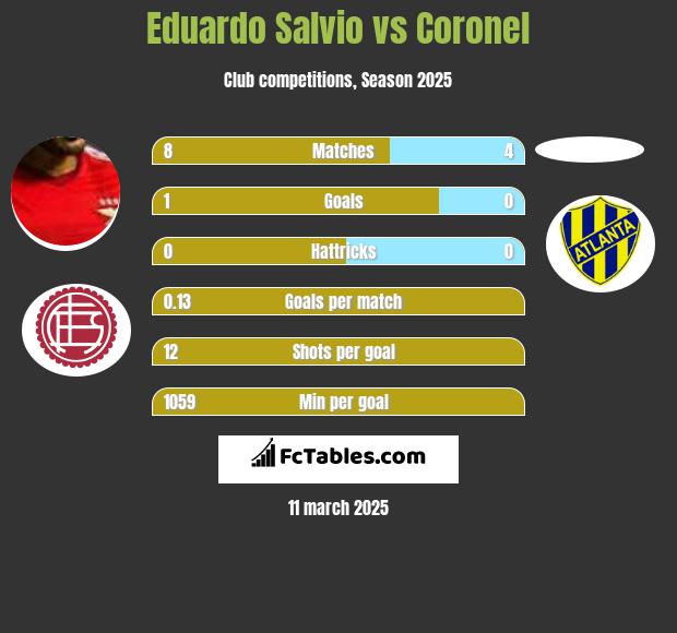 Eduardo Salvio vs Coronel h2h player stats