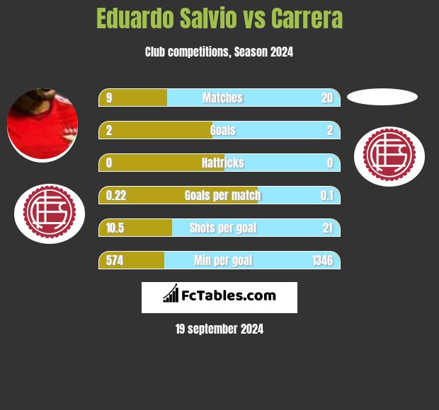 Eduardo Salvio vs Carrera h2h player stats