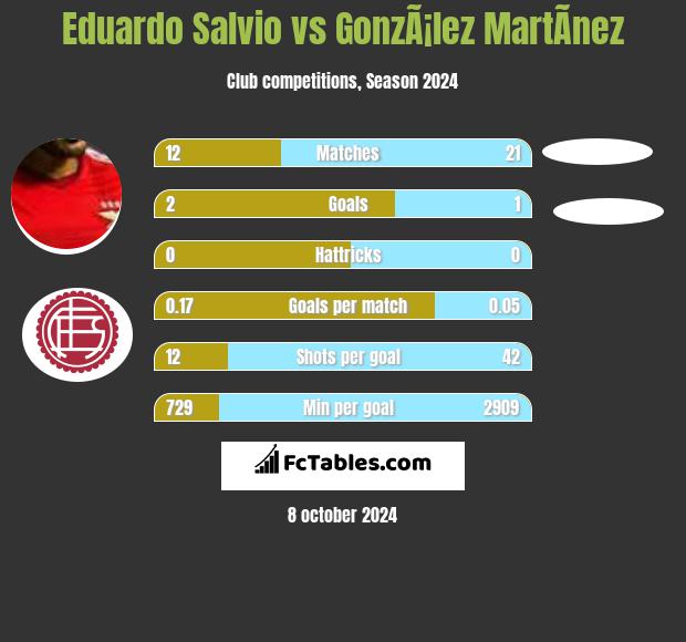 Eduardo Salvio vs GonzÃ¡lez MartÃ­nez h2h player stats