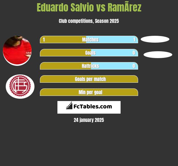 Eduardo Salvio vs RamÃ­rez h2h player stats