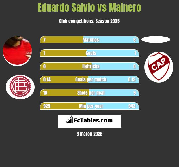 Eduardo Salvio vs Mainero h2h player stats