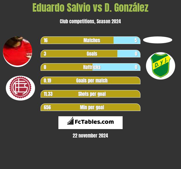 Eduardo Salvio vs D. González h2h player stats