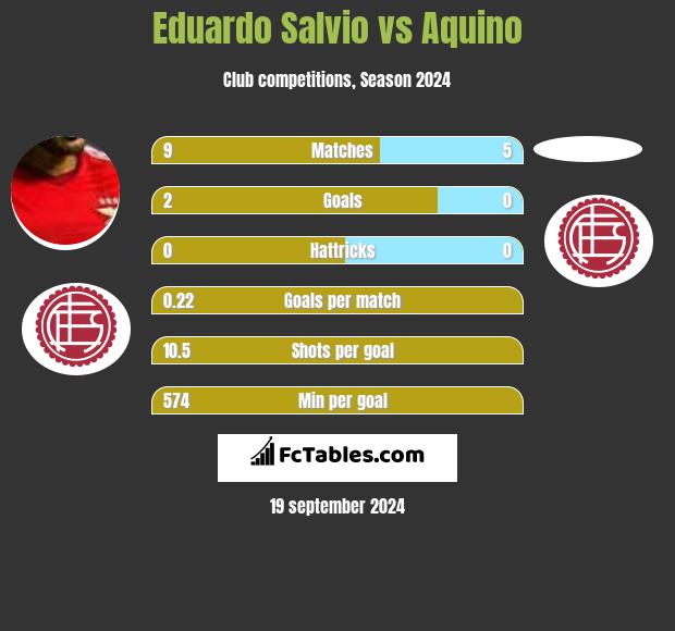 Eduardo Salvio vs Aquino h2h player stats