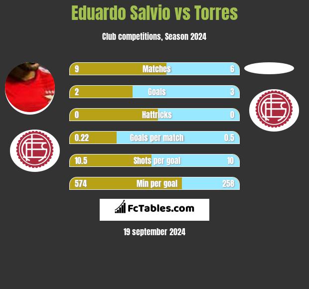 Eduardo Salvio vs Torres h2h player stats