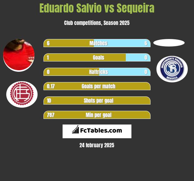 Eduardo Salvio vs Sequeira h2h player stats