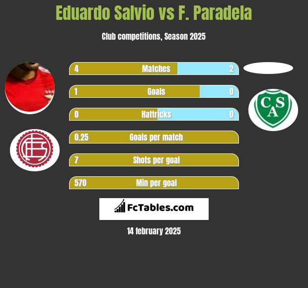 Eduardo Salvio vs F. Paradela h2h player stats