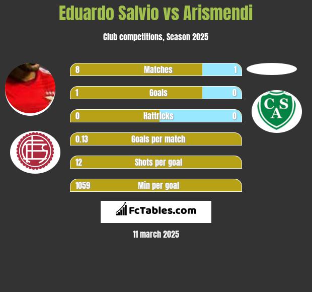 Eduardo Salvio vs Arismendi h2h player stats