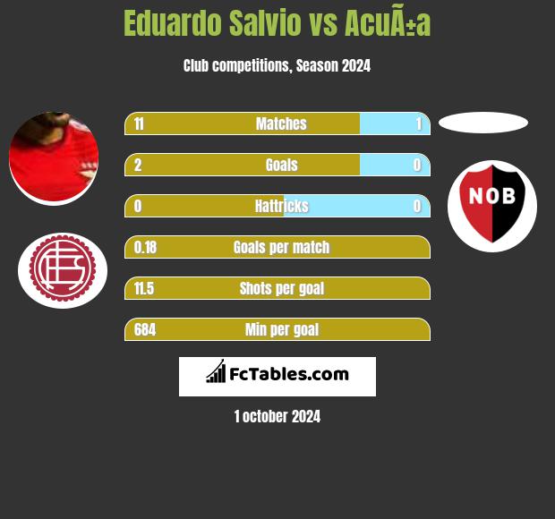 Eduardo Salvio vs AcuÃ±a h2h player stats