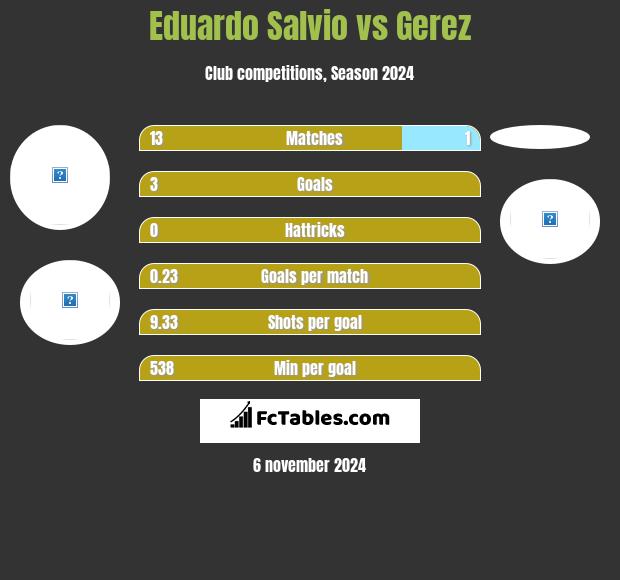 Eduardo Salvio vs Gerez h2h player stats