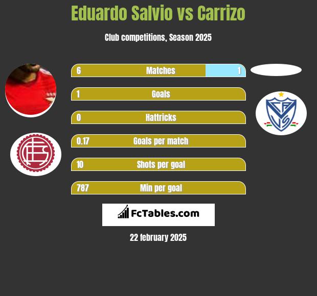 Eduardo Salvio vs Carrizo h2h player stats