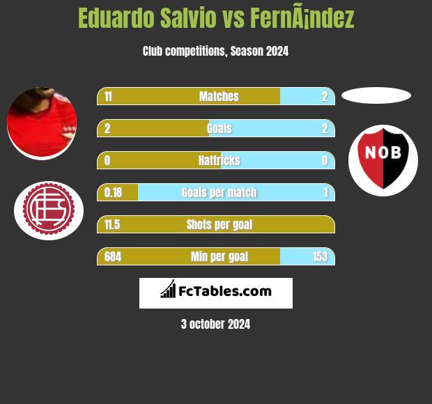 Eduardo Salvio vs FernÃ¡ndez h2h player stats